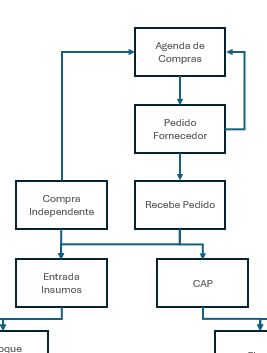 Fluxograma Compras